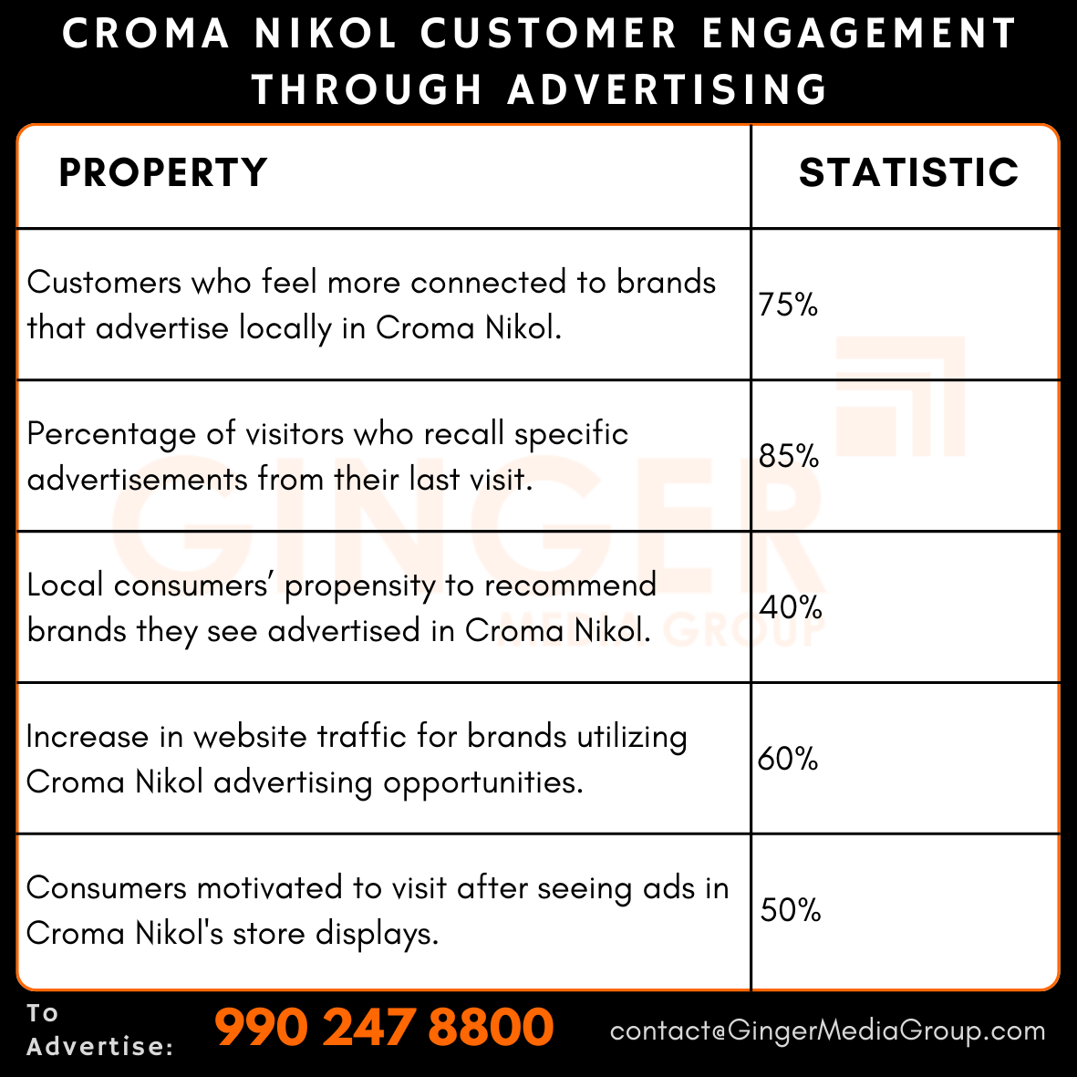 Advertising in Croma – Nikol, Ahmedabad
