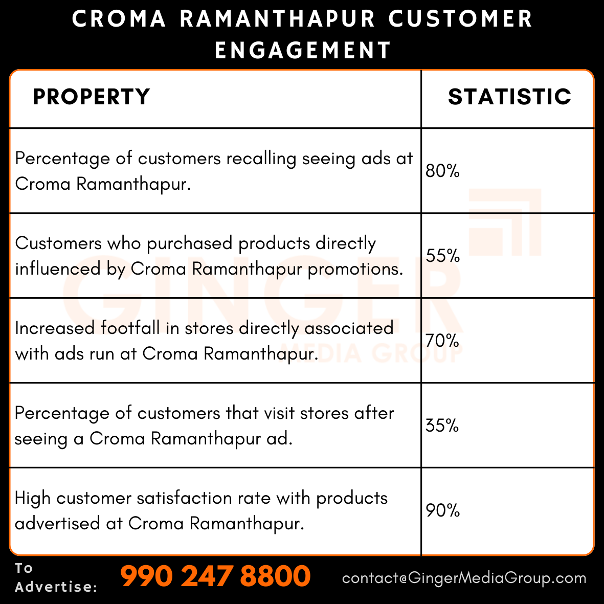 Advertising in Croma, Ramanthapur, Hyderabad