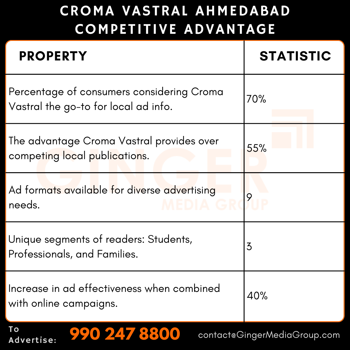 Advertising in Croma, Vastral, Ahmedabad