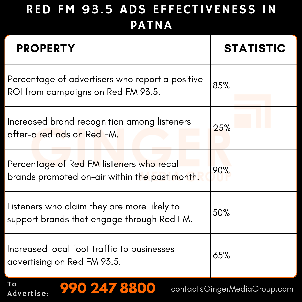 Advertising on Red FM 93.5 in Patna