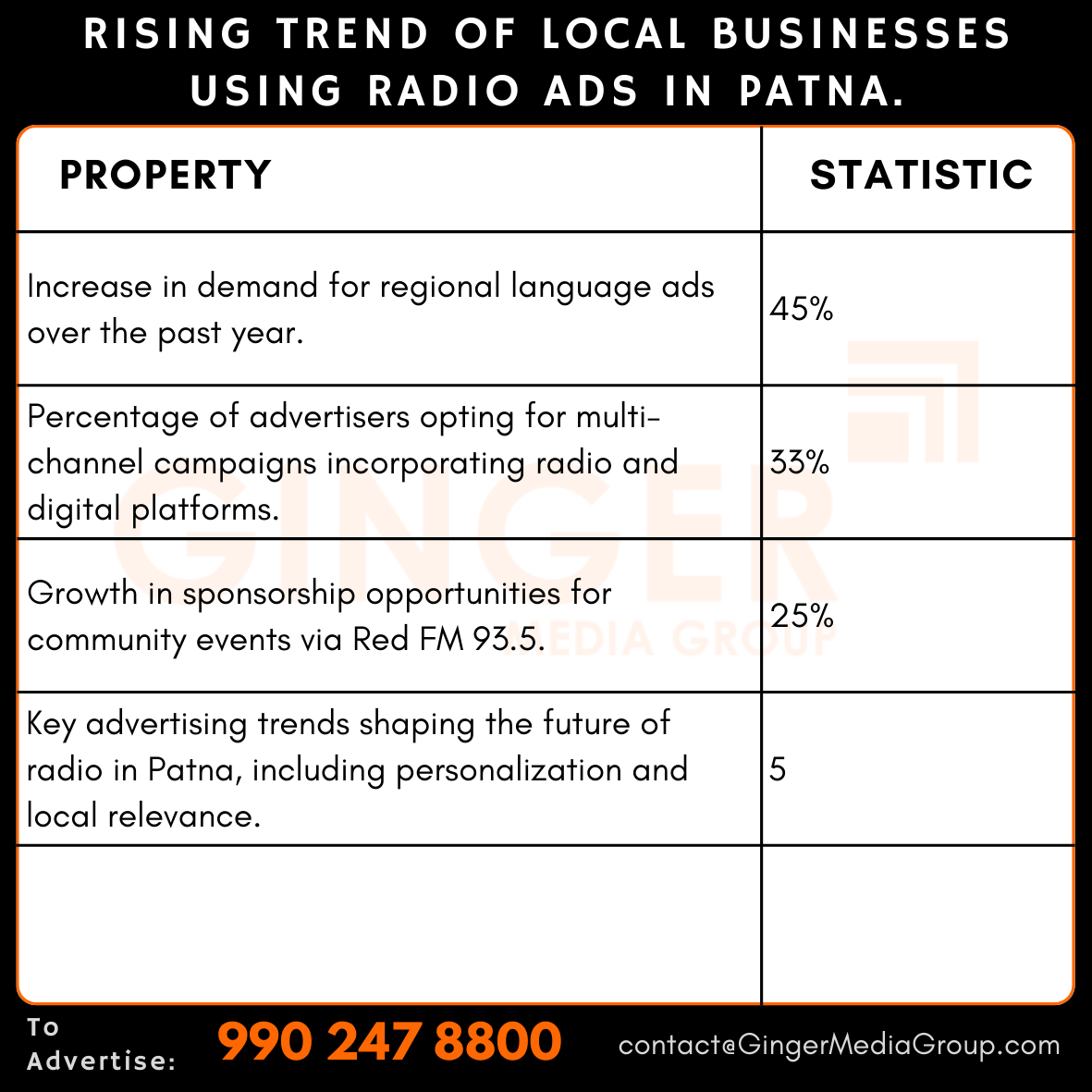 Advertising on Red FM 93.5 in Patna